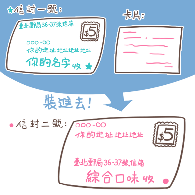 把「卡片」和「信封一號」,一起裝進「信封二號」投入郵筒! 如果信封一號裝不進信封二號的話,稍微折一下沒關係~ 把「卡片」和「信封一號」,一起裝進「信封二號」投入郵筒! 如果信封一號裝不進信封二號的話,稍微折一下沒關係~