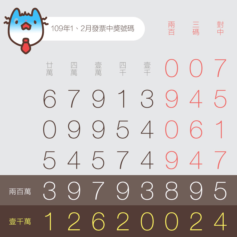 1、2月統一發票中獎號碼（109年）
