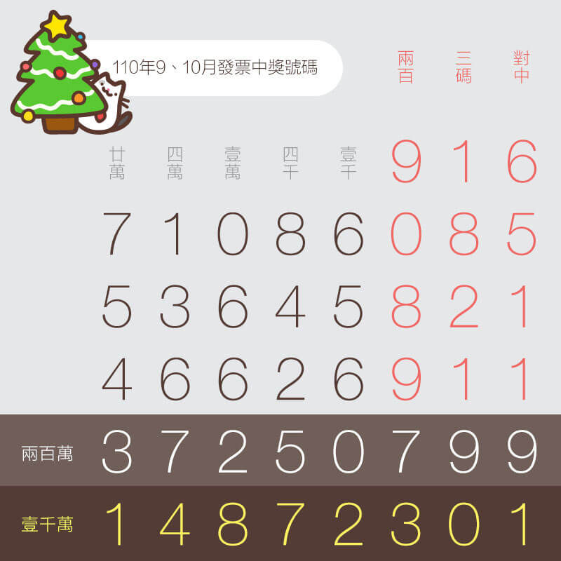 9、10月統一發票中獎號碼（110年、2021年）
