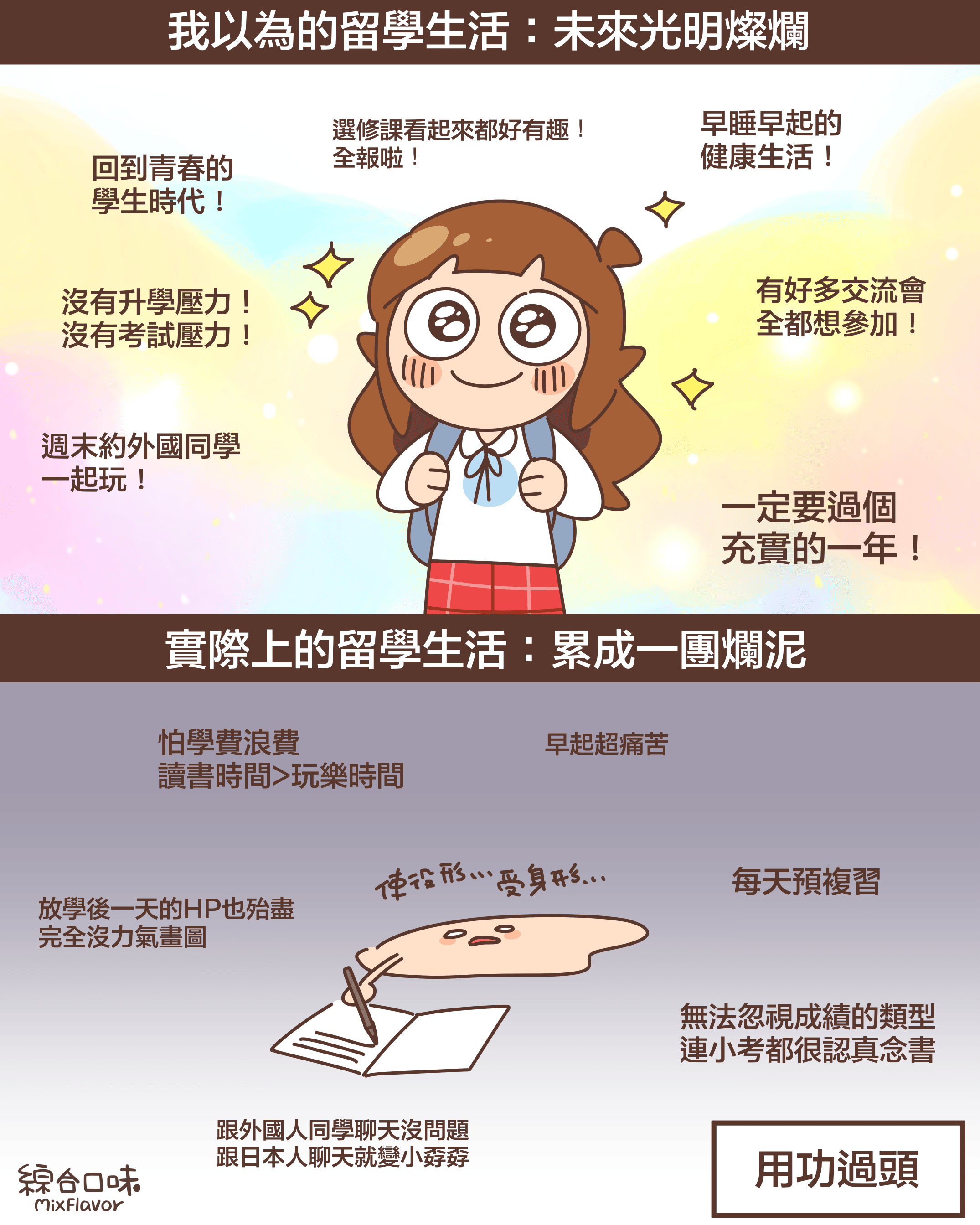 【我以為的留學生活:未來光明燦爛】回到青春的 學生時代!選修課看起來都好有趣! 全報啦!早睡早起的 健康生活!沒有升學壓力! 沒有考試壓力!有好多交流會 全都想參加!週末約外國同學 一起玩!一定要過個 充實的一年!【實際上的留學生活:累成一團爛泥】怕學費浪費 讀書時間>玩樂時間早起超痛苦放學後一天的HP也殆盡 完全沒力氣畫圖每天預複習無法忽視成績的類型 連小考都很認真念書跟外國人同學聊天沒問題 跟日本人聊天就變小孬孬用功過頭
