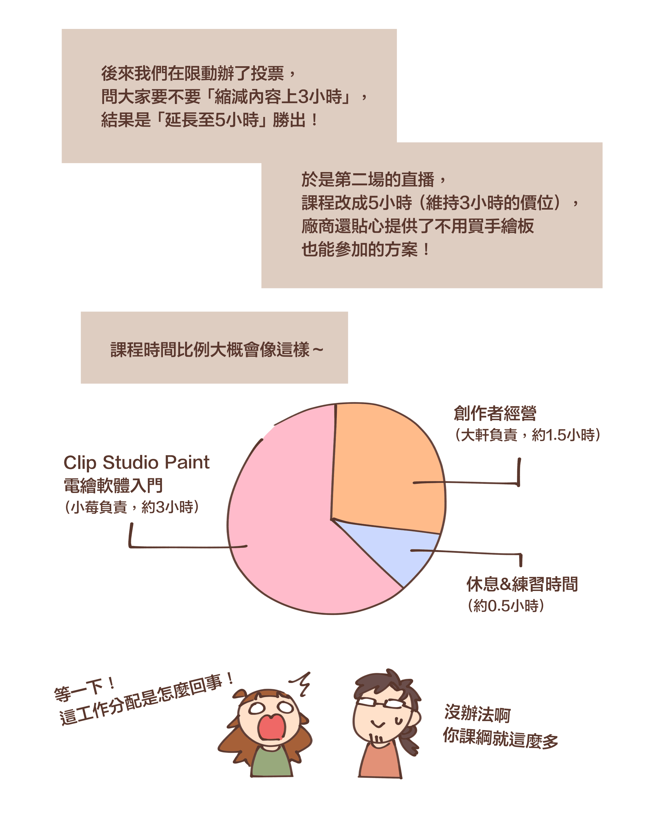 後來我們在限動辦了投票， 問大家要不要 「縮減內容上3小時」 ， 結果是 「延長至5小時」 勝出！於是第二場的直播， 課程改成5小時 （維持3小時的價位） ， 廠商還貼心提供了不用買手繪板 也能參加的方案！課程時間比例大概會像這樣～Clip Studio Paint  電繪軟體入門 （小莓負責，約3小時）創作者經營 （大軒負責，約1.5小時）休息&練習時間 （約0.5小時）等一下！ 這工作分配是怎麼回事！沒辦法啊 你課綱就這麼多