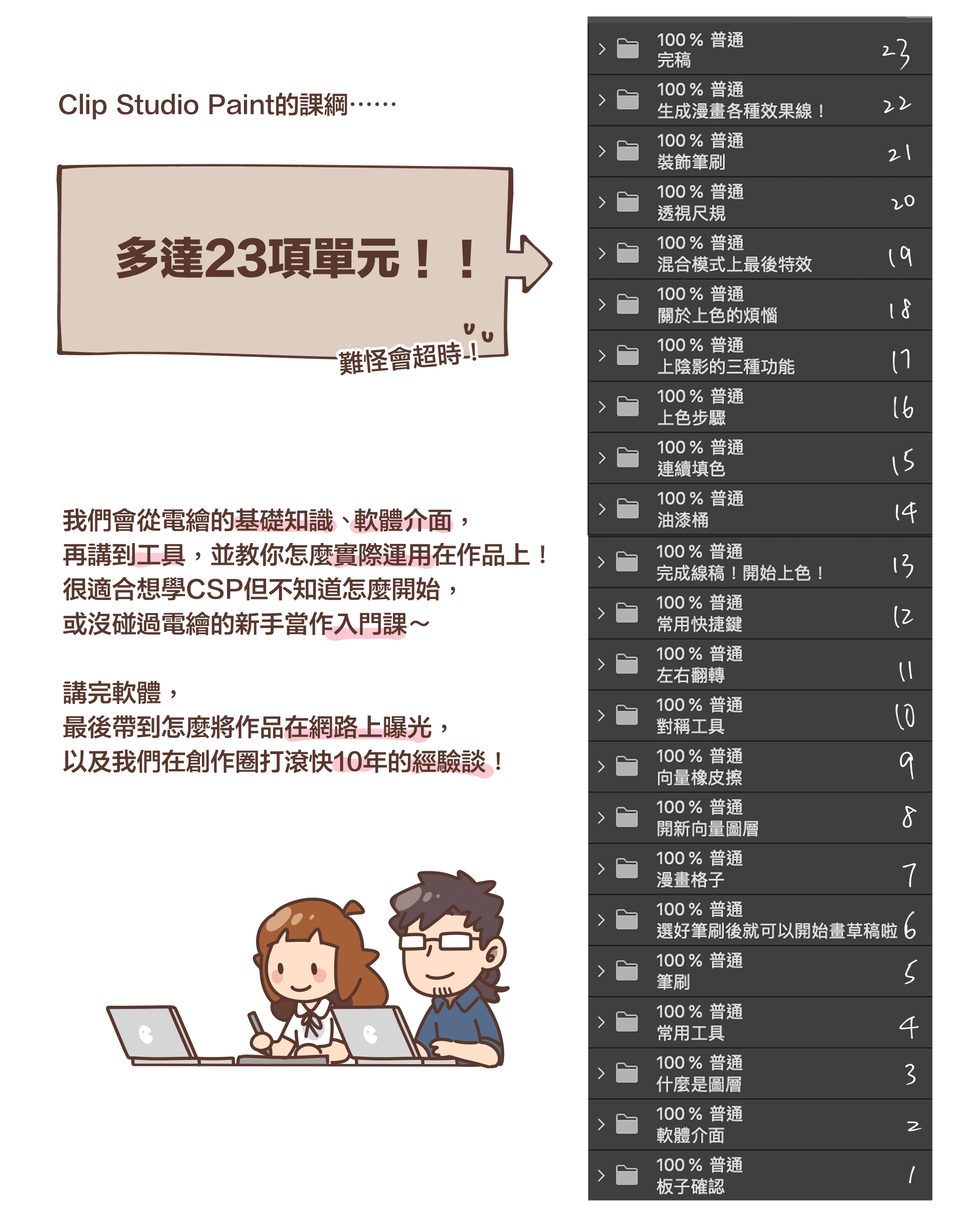 Clip Studio Paint的課綱⋯⋯多達23項單元！！難怪會超時！我們會從電繪的基礎知識、 軟體介面， 再講到工具，並教你怎麼實際運用在作品上！ 很適合想學CSP但不知道怎麼開始， 或沒碰過電繪的新手當作入門課～  講完軟體， 最後帶到怎麼將作品在網路上曝光， 以及我們在創作圈打滾快10年的經驗談！