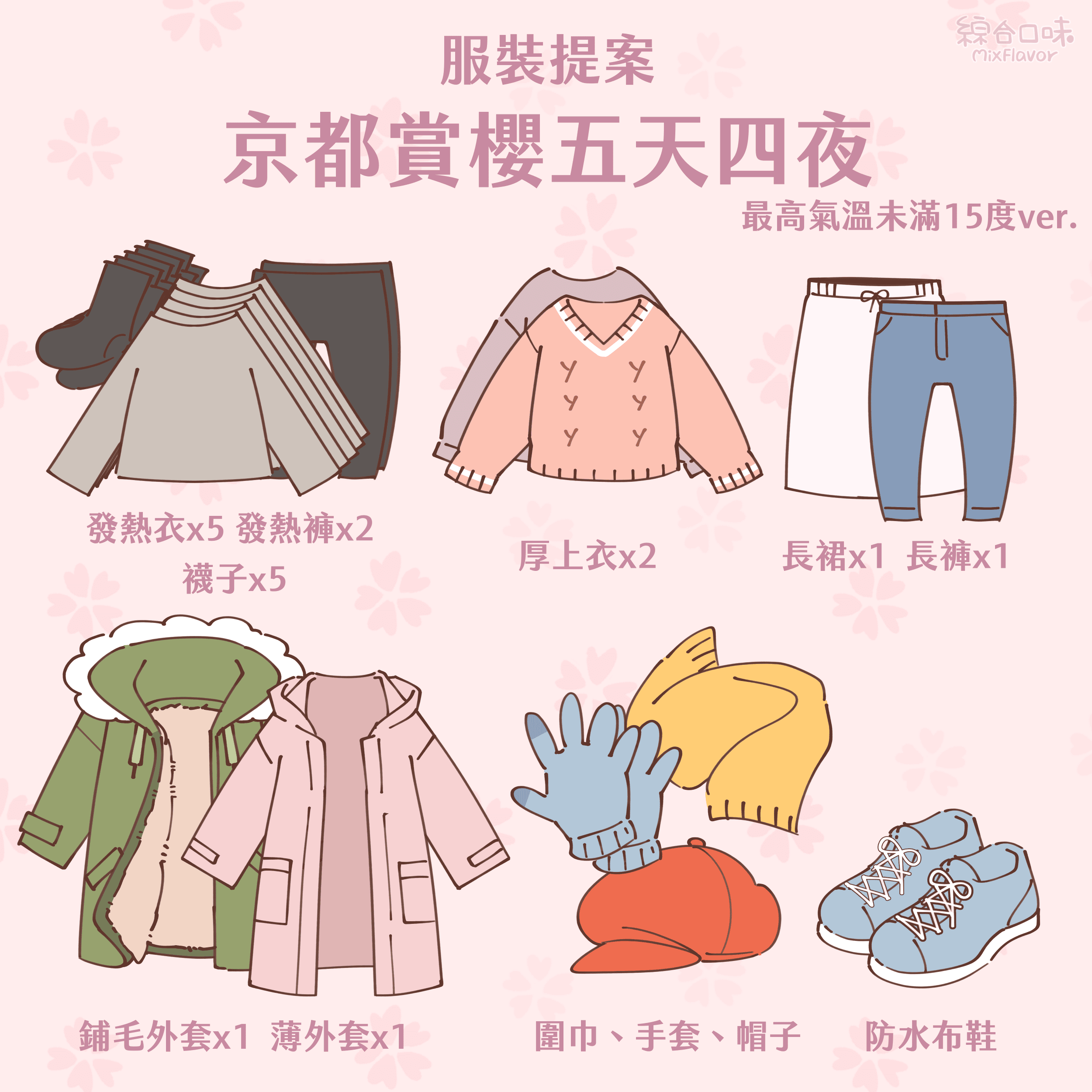 服裝提案
MixFlavor
京都賞櫻五天四夜
最高氣溫未滿15度ver.
發熱衣x5 發熱褲x2
襪子×5
厚上衣x2
長裙x1 長褲x1
鋪毛外套x1 薄外套x1
圍巾、手套、帽子防水布鞋