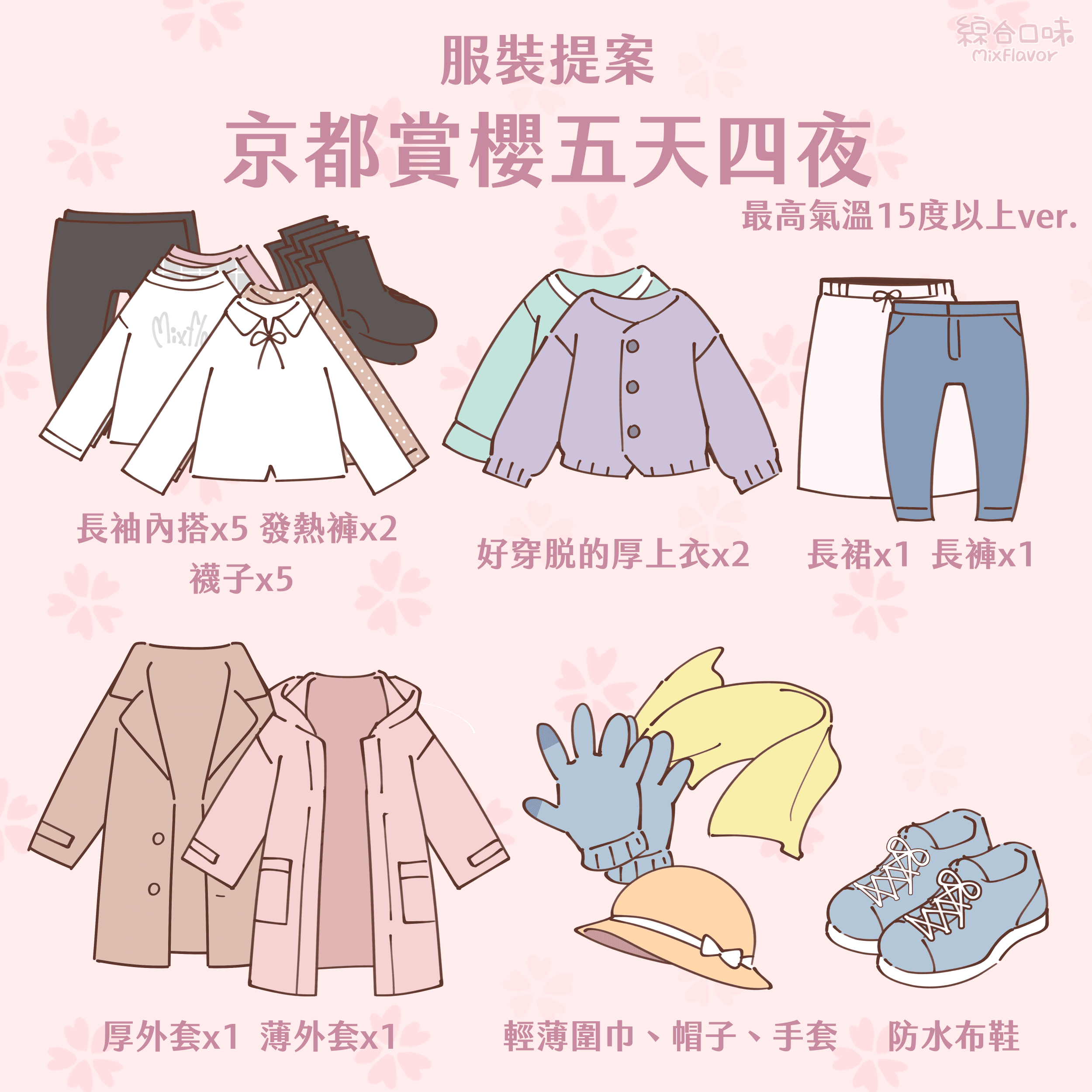 服裝提案
MixFlavor
京都賞櫻五天四夜
最高氣溫15度以上ver.
Mixil
長袖內搭x5 發熱褲x2
襪子×5
好穿脱的厚上衣x2
長裙x1 長褲x1
厚外套x1 薄外套x1
輕薄圍巾、帽子、手套
防水布鞋